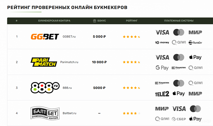Рейтинг проверенных онлайн букмекеров