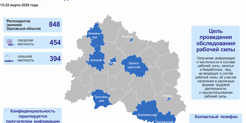 В Орловской области сейчас проживает 848 тысяч человек