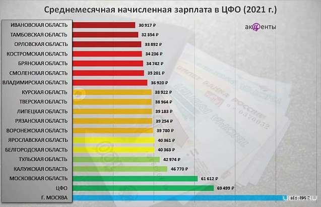 В Орловской области самые низкие зарплаты в ЦФО
