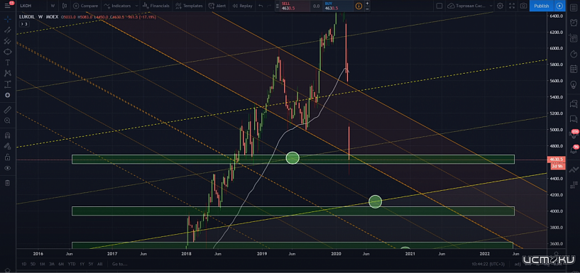 Ключевые преимущества инвестирования в привилегированные акции.