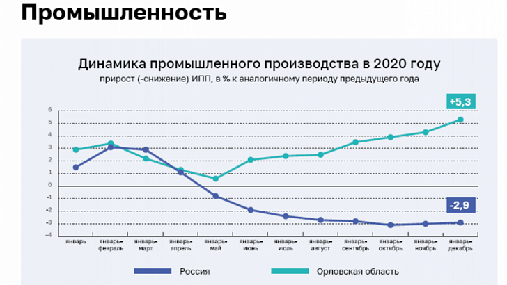 В России только на Орловщине процветает промышленность: мнение чиновников