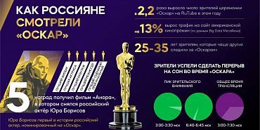 Безлимитные тарифы Мегафон кинопоказ Церемония «Оскар» привлекла рекордное число зрителей в России