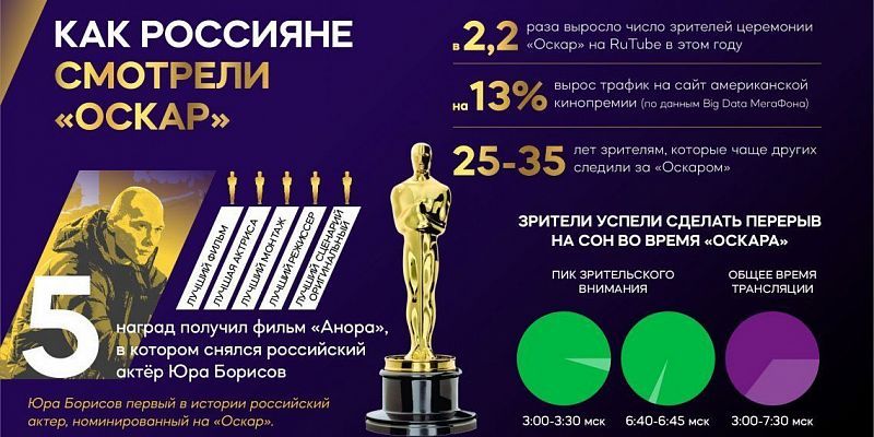 Церемония «Оскар» привлекла рекордное число зрителей в России