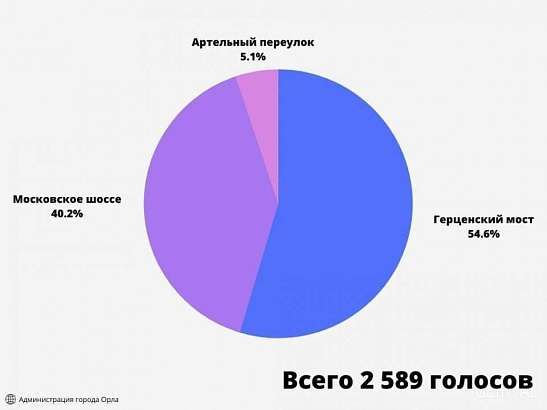 В Орле подвели итоги голосования по выбору места для новой поликлиники Железнодорожного района В Орле подвели итоги голосования по выбору места для новой поликлиники Железнодорожного района