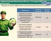 Экологическое благополучие Орловщины и повышение производительности труда. Такие темы вынесли сегодня на заседание по понедельникам в региональном пра...