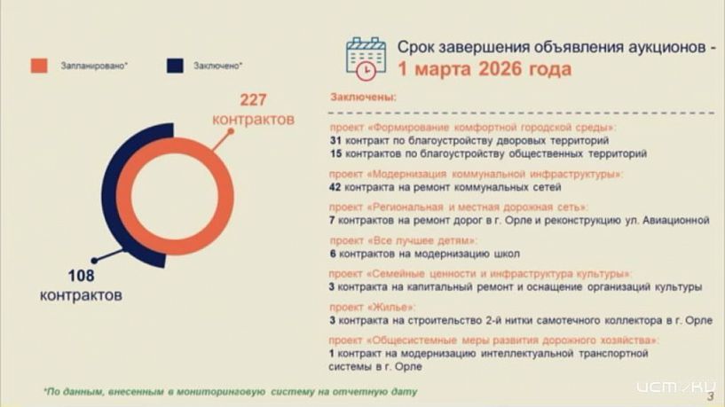 Заключено уже 108 контрактов