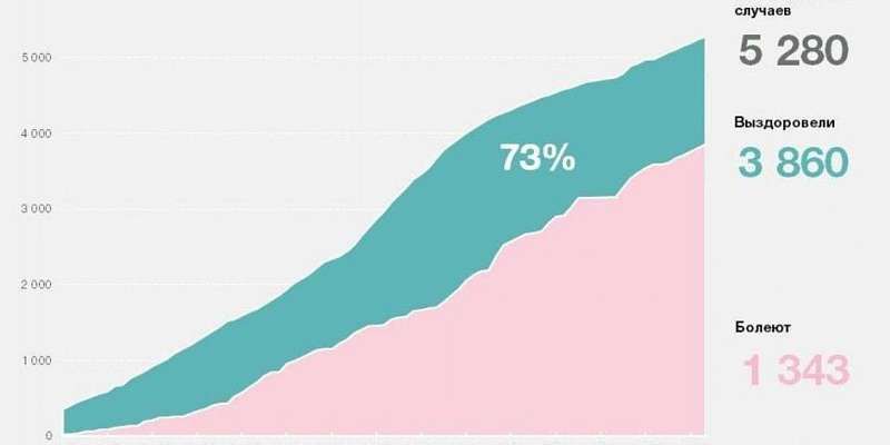 В Орле число заболевших коронавирусом достигло 5280