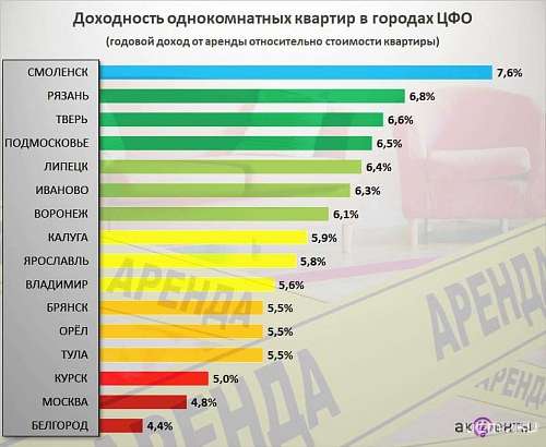 Стало известно, выгодно ли в Орле покупать квартиру для сдачи в аренду