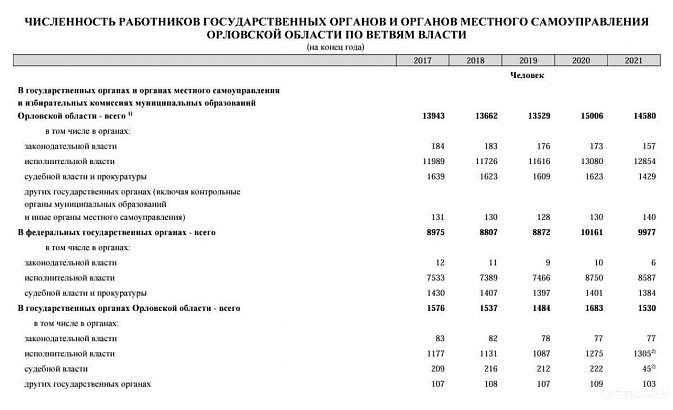 Губернатор Клычков продолжает расширять штат чиновников. За несколько лет он вырос на тысячу человек