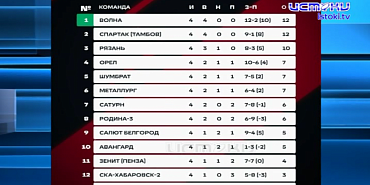 ФК "Орел" не оставил шансов аутсайдеру турнира. Чем завершилась игра на выезде в Обнинске 