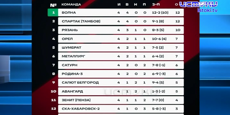 ФК "Орел" не оставил шансов аутсайдеру турнира. Чем завершилась игра на выезде в Обнинске 