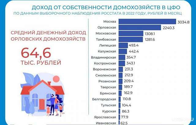 Орловчане получают большие доходы от собственности