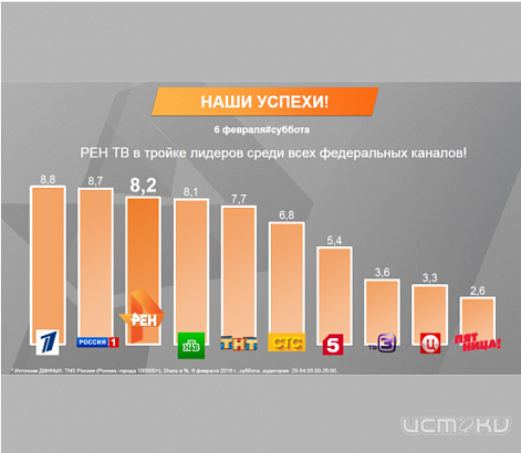 РЕН ТВ в тройке лидеров среди всех федеральных каналов!