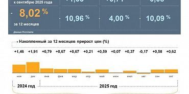 Инфляция в Орловской области выше, чем в среднем по стране