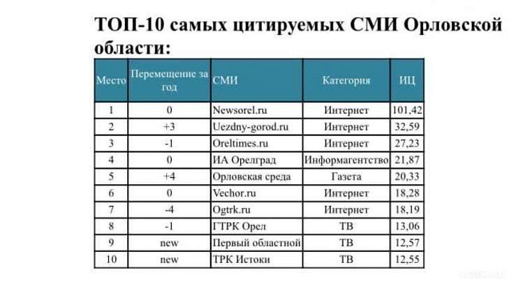 istoki.tv вошли в десятку самых цитируемых СМИ Орловщины
