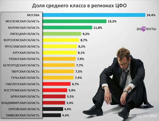 На Орловщине вымирает средний класс