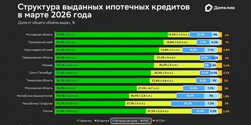 Рынок ипотеки восстановился после изменений условий льготных программ