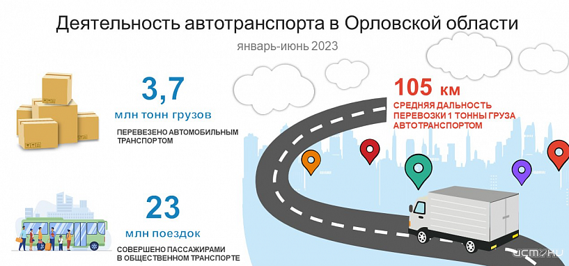В Орловской области на 27% увеличился грузооборот автотранспорта