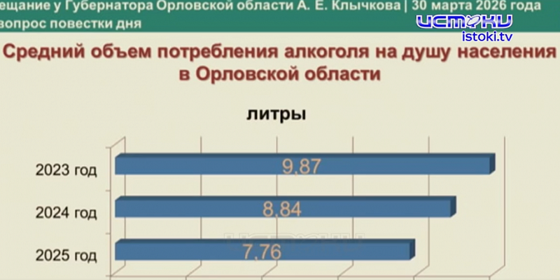 В Орловской области пить стали меньше