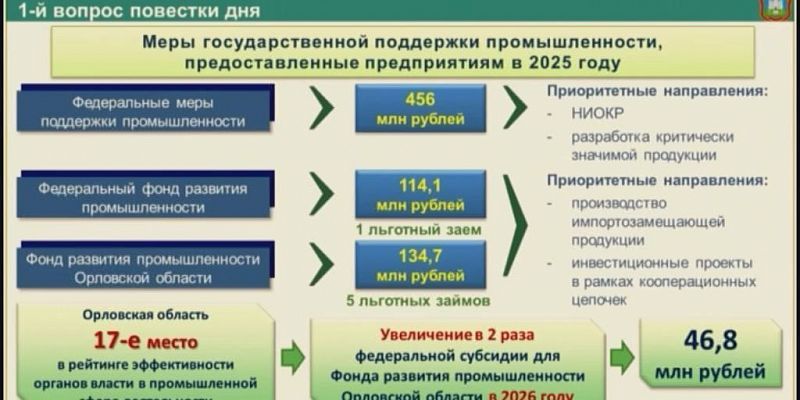 Состояние орловской промышленности: взгляд чиновников. 