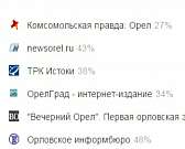 Новости за 90 секунд: в Орел приедет агитпоезд, скоро состоится новый конкурс перевозчиков, а должность Вадима Соколова упразднили