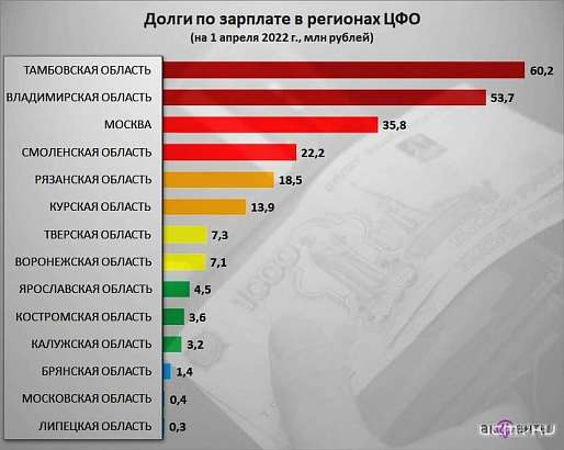В Орловской области нет зарплатных долгов - Росстат