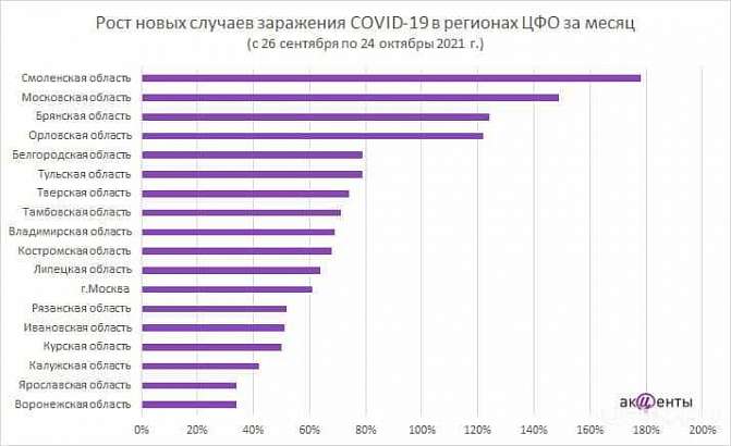 Орловщина оказалась на 4 месте в ЦФО по росту случаев заражения COVID-19
