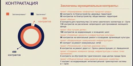 Как чувствуют себя национальные проекты в нашем регионе? 