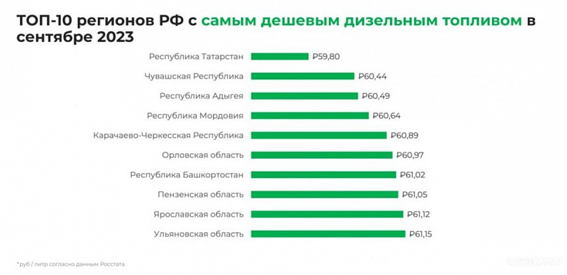 Орловщина вошла в ТОП-10 регионов России с самым дешевым дизельным топливом
