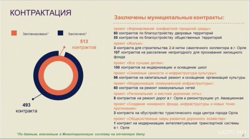 1,5 млрд под вопросом: в Орле срываются крупные стройки по нацпроектам